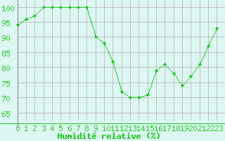 Courbe de l'humidit relative pour Croisette (62)