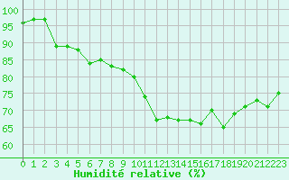 Courbe de l'humidit relative pour Ile de Groix (56)