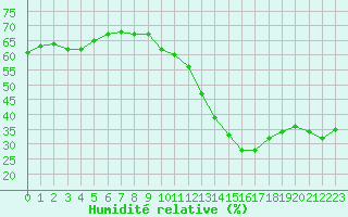 Courbe de l'humidit relative pour Cabestany (66)