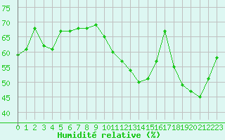 Courbe de l'humidit relative pour Bourges (18)
