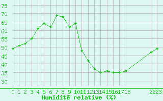 Courbe de l'humidit relative pour Avila - La Colilla (Esp)