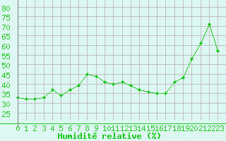 Courbe de l'humidit relative pour Salon-de-Provence (13)