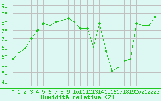 Courbe de l'humidit relative pour Langres (52) 