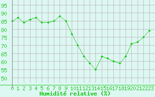 Courbe de l'humidit relative pour Trgueux (22)