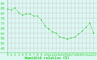 Courbe de l'humidit relative pour Colmar (68)