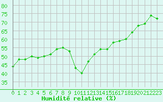 Courbe de l'humidit relative pour Saint-Cyprien (66)