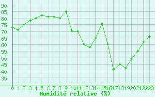 Courbe de l'humidit relative pour Chteauroux (36)