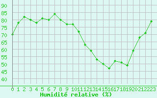 Courbe de l'humidit relative pour Thorrenc (07)