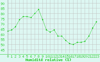 Courbe de l'humidit relative pour Pau (64)