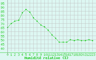 Courbe de l'humidit relative pour Courcouronnes (91)