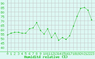 Courbe de l'humidit relative pour Biscarrosse (40)