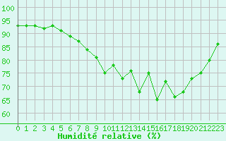Courbe de l'humidit relative pour Estres-la-Campagne (14)