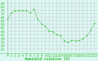 Courbe de l'humidit relative pour Albi (81)