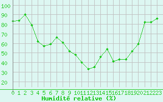 Courbe de l'humidit relative pour Dole-Tavaux (39)