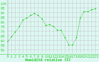 Courbe de l'humidit relative pour Frontenac (33)