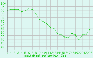 Courbe de l'humidit relative pour Villacoublay (78)