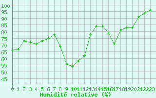 Courbe de l'humidit relative pour Aix-en-Provence (13)