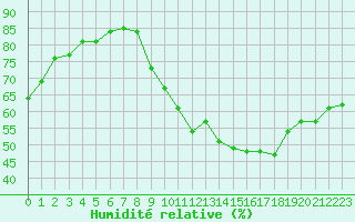 Courbe de l'humidit relative pour Crest (26)