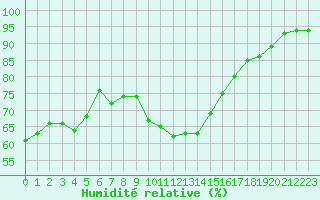 Courbe de l'humidit relative pour Le Bourget (93)