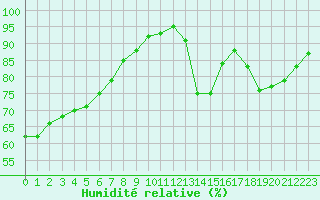 Courbe de l'humidit relative pour Courcouronnes (91)