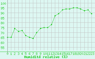 Courbe de l'humidit relative pour Saint-Vran (05)