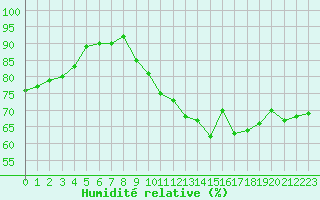 Courbe de l'humidit relative pour Deauville (14)