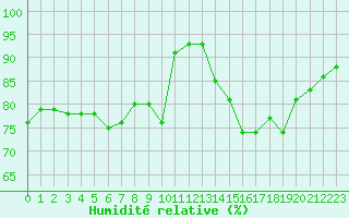 Courbe de l'humidit relative pour Eu (76)