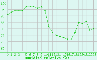 Courbe de l'humidit relative pour Mcon (71)