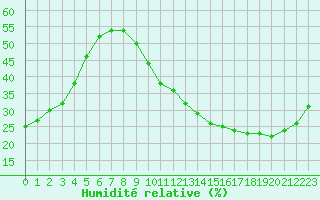 Courbe de l'humidit relative pour Ciudad Real (Esp)