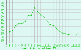 Courbe de l'humidit relative pour Jan (Esp)