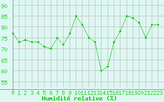 Courbe de l'humidit relative pour Cavalaire-sur-Mer (83)