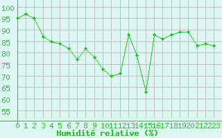 Courbe de l'humidit relative pour Paray-le-Monial - St-Yan (71)