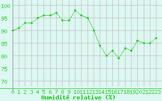 Courbe de l'humidit relative pour Bulson (08)