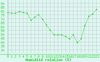 Courbe de l'humidit relative pour Saint-Jean-de-Vedas (34)