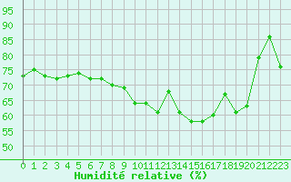Courbe de l'humidit relative pour Clermont-Ferrand (63)