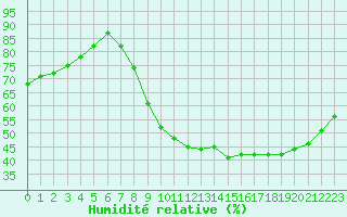 Courbe de l'humidit relative pour Blois (41)