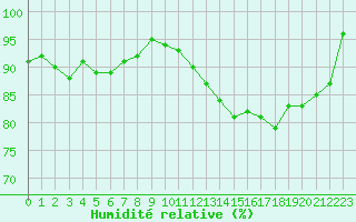 Courbe de l'humidit relative pour Ouessant (29)