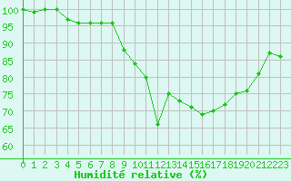 Courbe de l'humidit relative pour Ouessant (29)