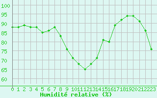 Courbe de l'humidit relative pour Toulon (83)