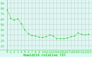 Courbe de l'humidit relative pour Cap Corse (2B)