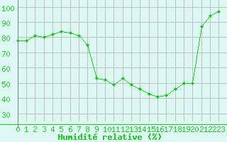 Courbe de l'humidit relative pour Dounoux (88)
