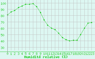 Courbe de l'humidit relative pour Dijon / Longvic (21)