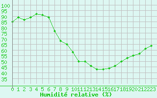 Courbe de l'humidit relative pour Sanary-sur-Mer (83)