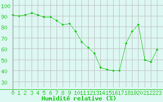 Courbe de l'humidit relative pour Brive-Souillac (19)