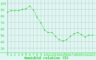 Courbe de l'humidit relative pour Colmar (68)