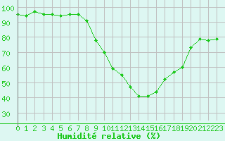 Courbe de l'humidit relative pour Thoiras (30)