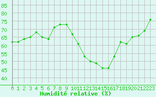 Courbe de l'humidit relative pour Saint-Jean-de-Vedas (34)