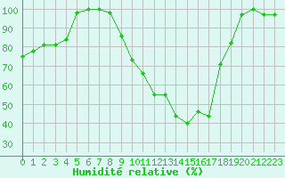 Courbe de l'humidit relative pour Trappes (78)
