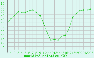 Courbe de l'humidit relative pour Cannes (06)