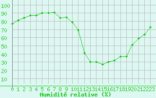 Courbe de l'humidit relative pour Liefrange (Lu)